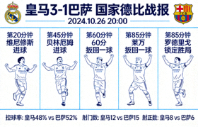 皇马3-1巴萨 国家德比战报